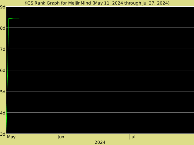 KGS rank graph for MeijinMind