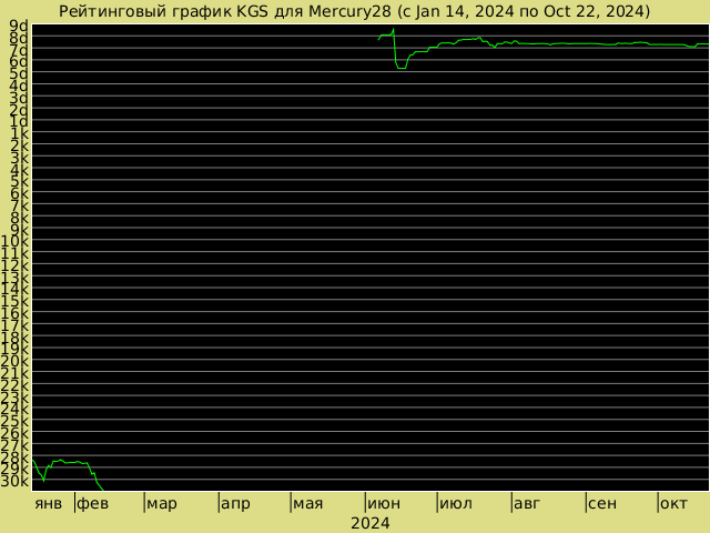 График рейтинга для Mercury28