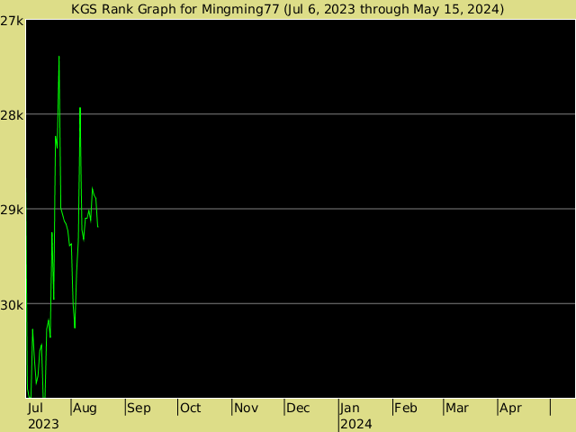 KGS rank graph for Mingming77