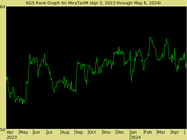 KGS rank graph for MiraTariM