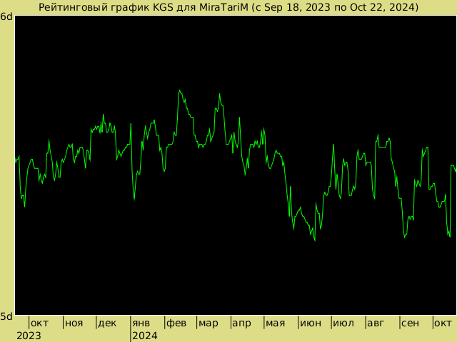 График рейтинга для MiraTariM