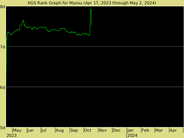 KGS rank graph for Myosu