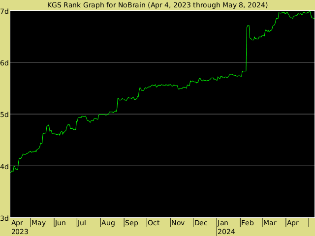 KGS rank graph for NoBrain