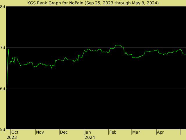 KGS rank graph for NoPain