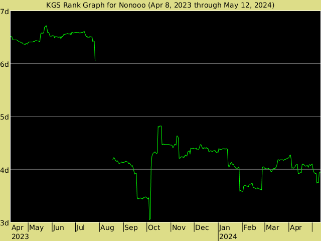 KGS rank graph for Nonooo