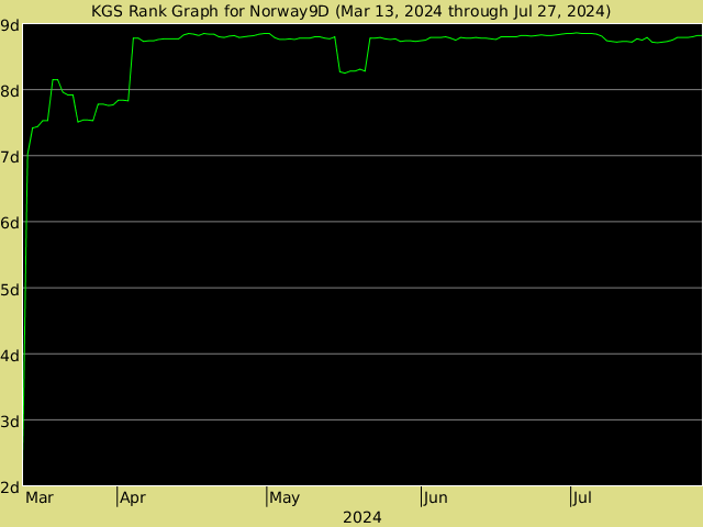 KGS rank graph for Norway9D