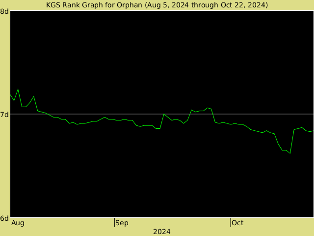 KGS rank graph for Orphan