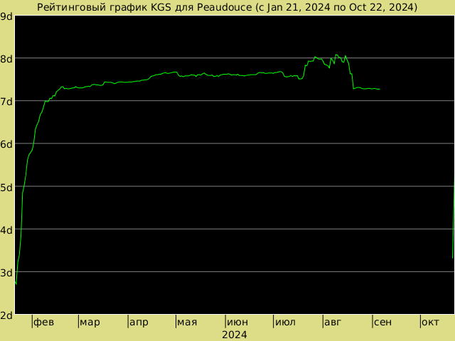 График рейтинга для Peaudouce