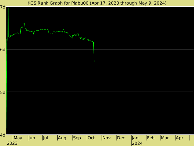 KGS rank graph for Plabu00