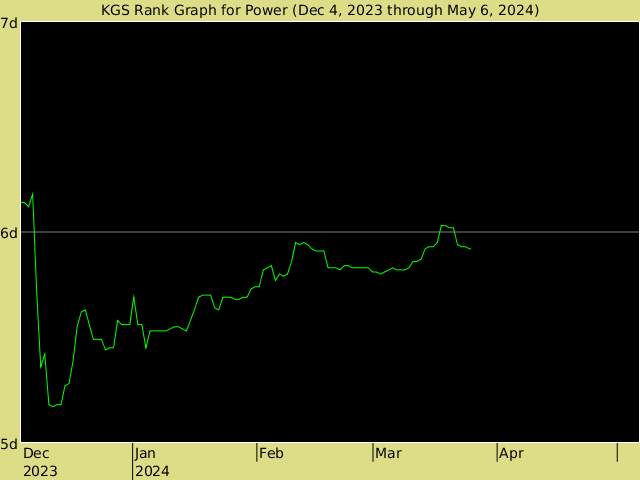 KGS rank graph for Power