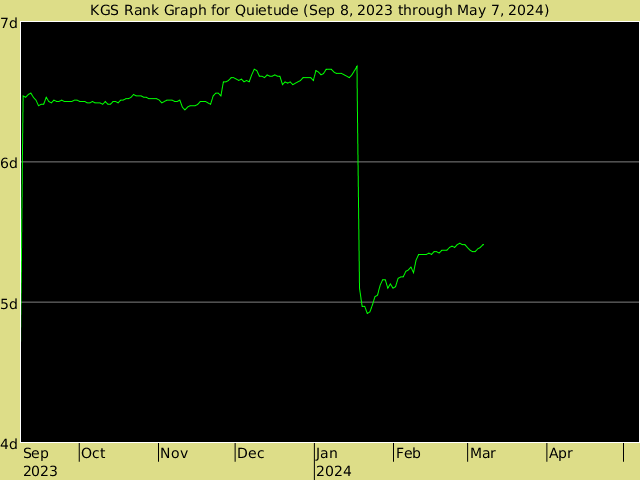 KGS rank graph for Quietude