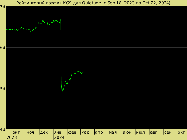 График рейтинга для Quietude