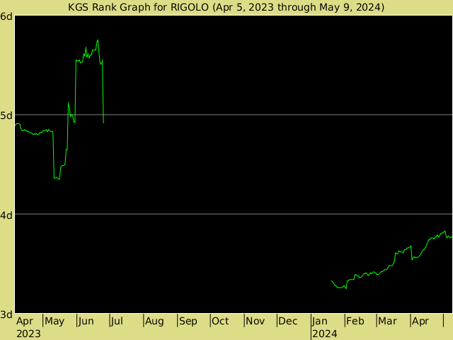 KGS rank graph for RIGOLO