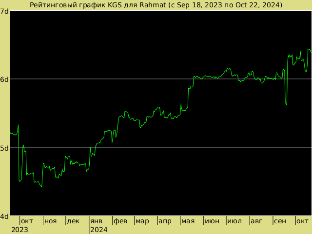 График рейтинга для Rahmat