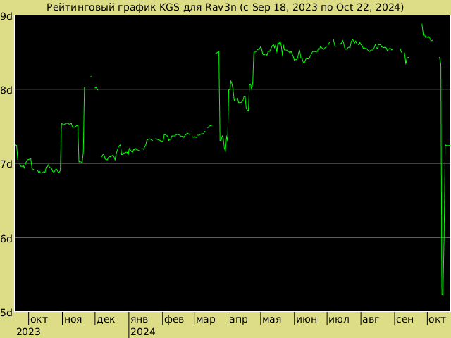 График рейтинга для Rav3n