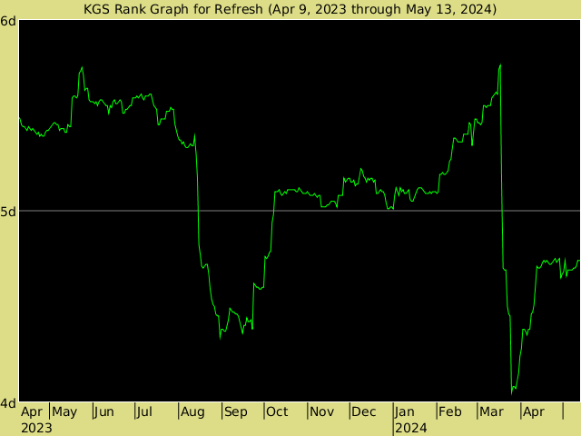 KGS rank graph for Refresh