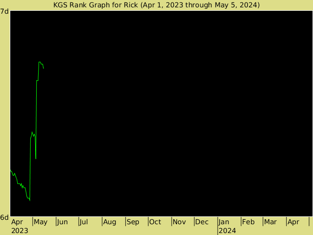 KGS rank graph for Rick