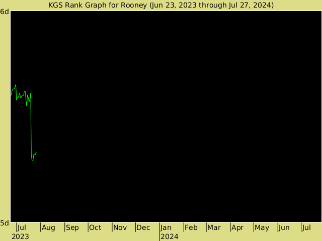 KGS rank graph for Rooney