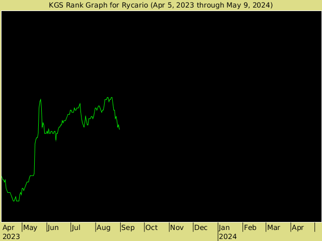 KGS rank graph for Rycario