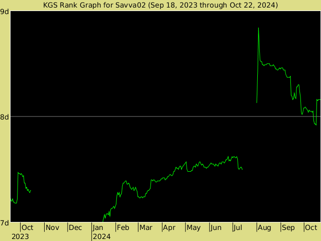 KGS rank graph for Savva02