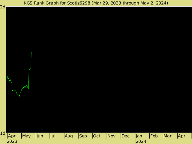 KGS rank graph for Scotjz6298