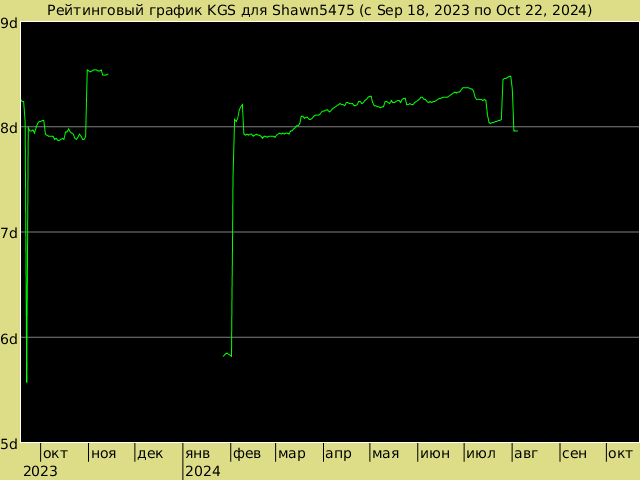 График рейтинга для Shawn5475