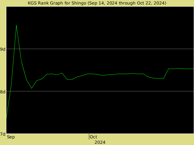 KGS rank graph for Shingo