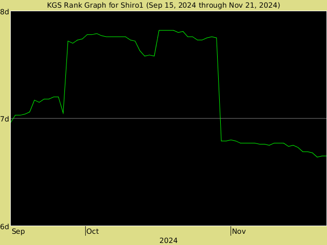 KGS rank graph for Shiro1