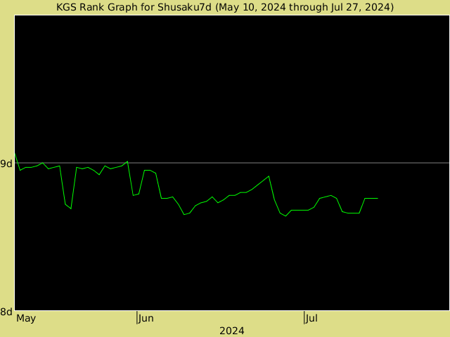 KGS rank graph for Shusaku7d