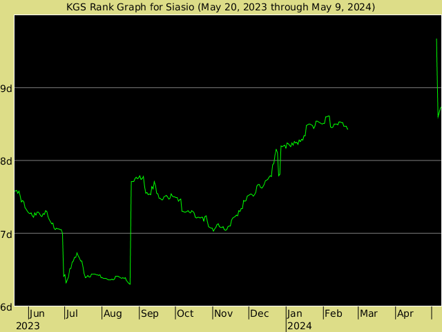 KGS rank graph for Siasio