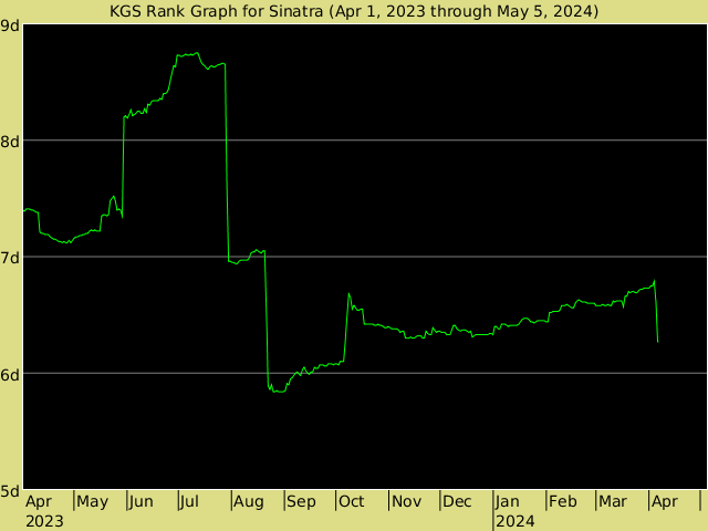 KGS rank graph for Sinatra