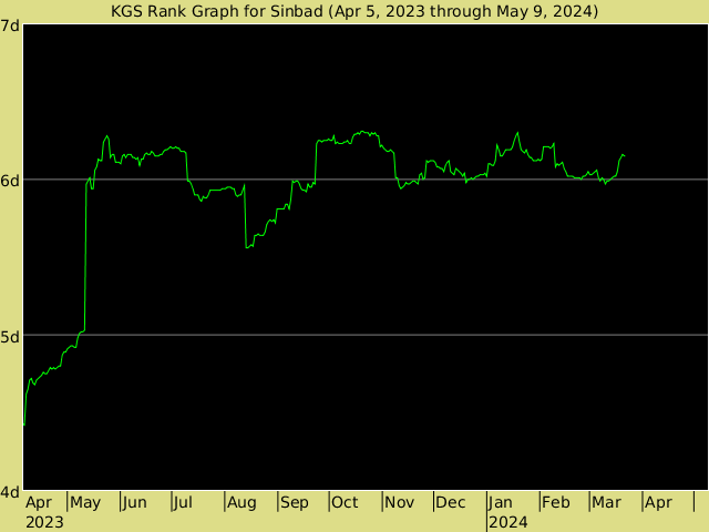 KGS rank graph for Sinbad