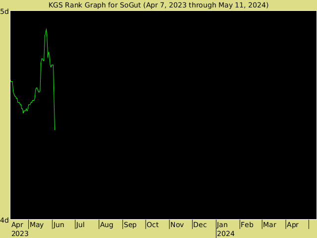 KGS rank graph for SoGut