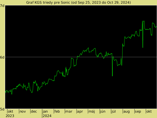 KGS rank graph for Sonic