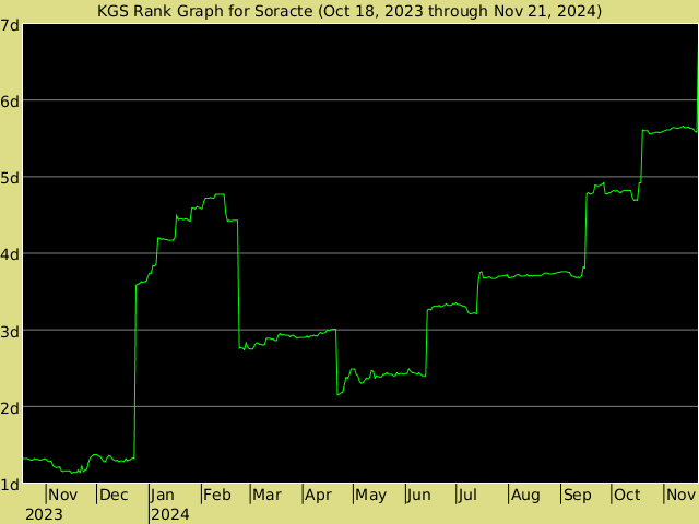 KGS rank graph for Soracte