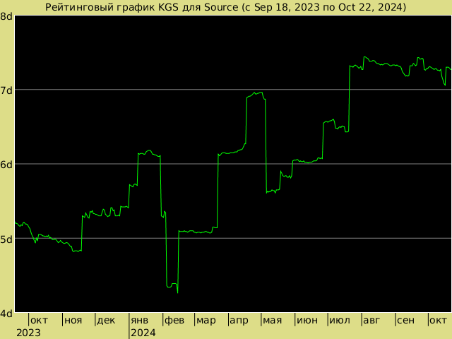 График рейтинга для Source