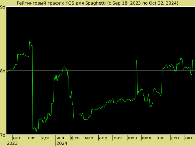 График рейтинга для Spaghetti