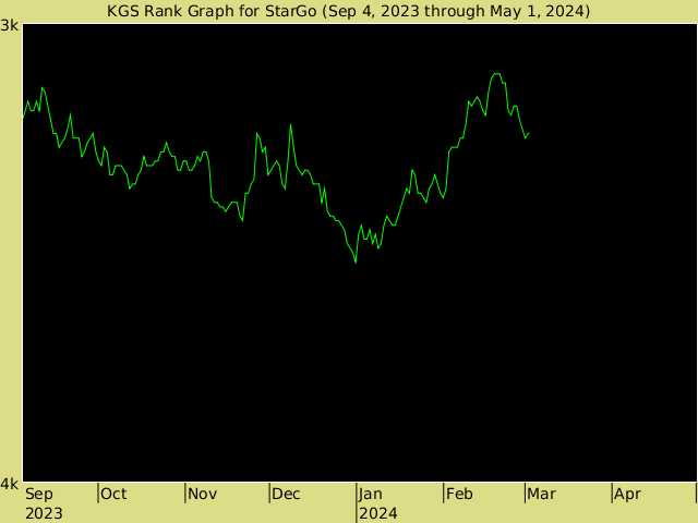 KGS rank graph for StarGo