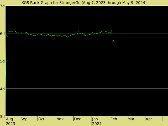 KGS rank graph for StrangerGo