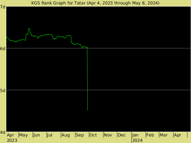 KGS rank graph for Tatar