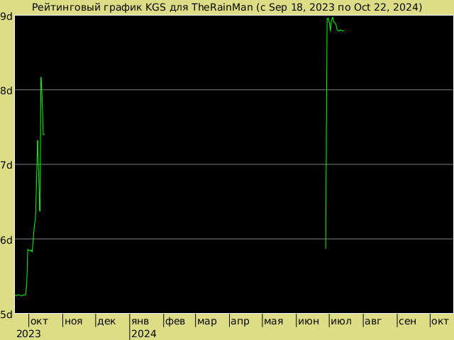 График рейтинга для TheRainMan