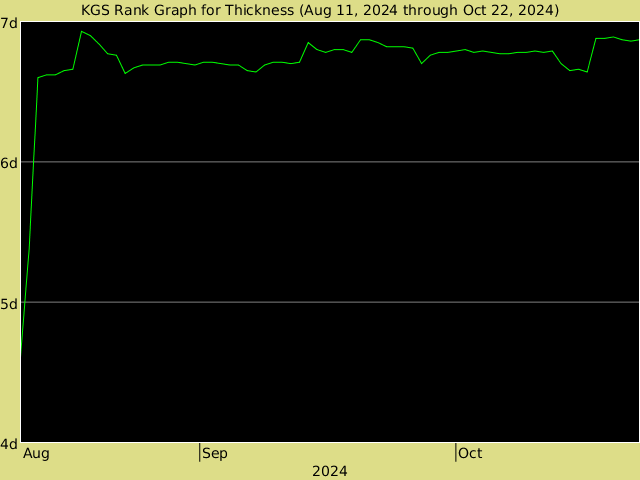 KGS rank graph for Thickness