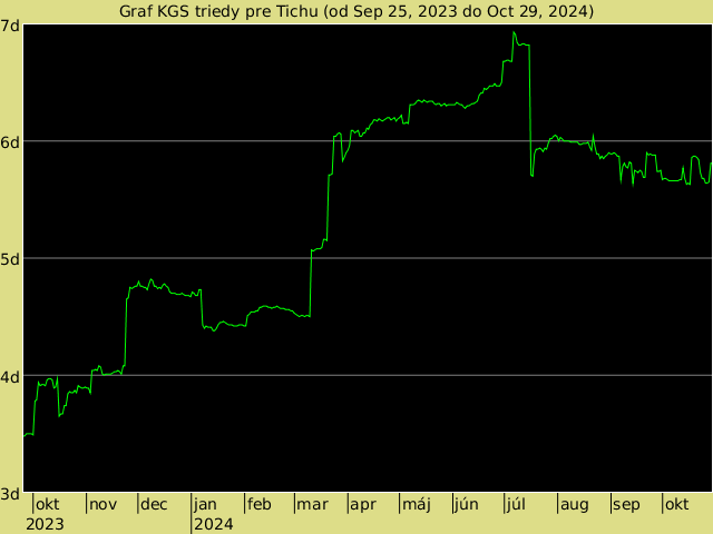 KGS rank graph for Tichu