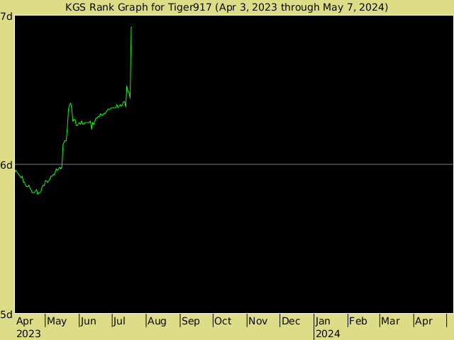 KGS rank graph for Tiger917