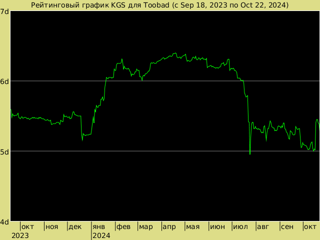 График рейтинга для Toobad