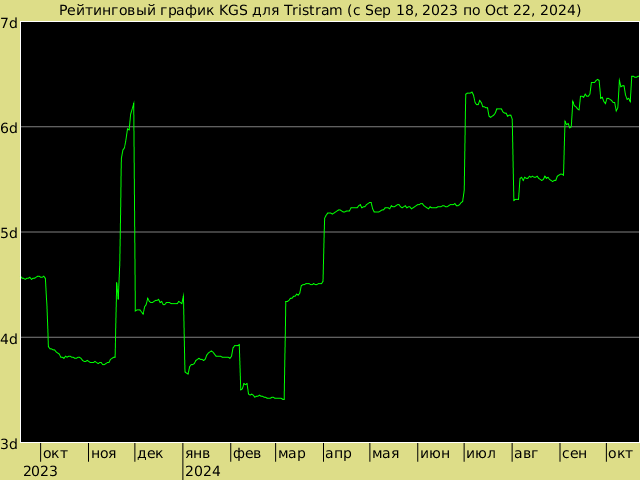 График рейтинга для Tristram