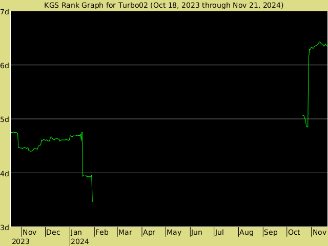 KGS rank graph for Turbo02