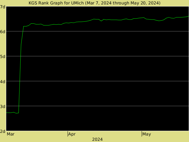 KGS rank graph for UMich