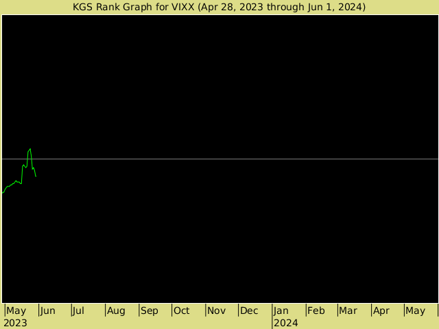 KGS rank graph for VIXX