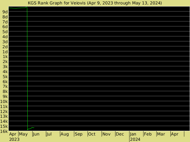 KGS rank graph for Veiovis